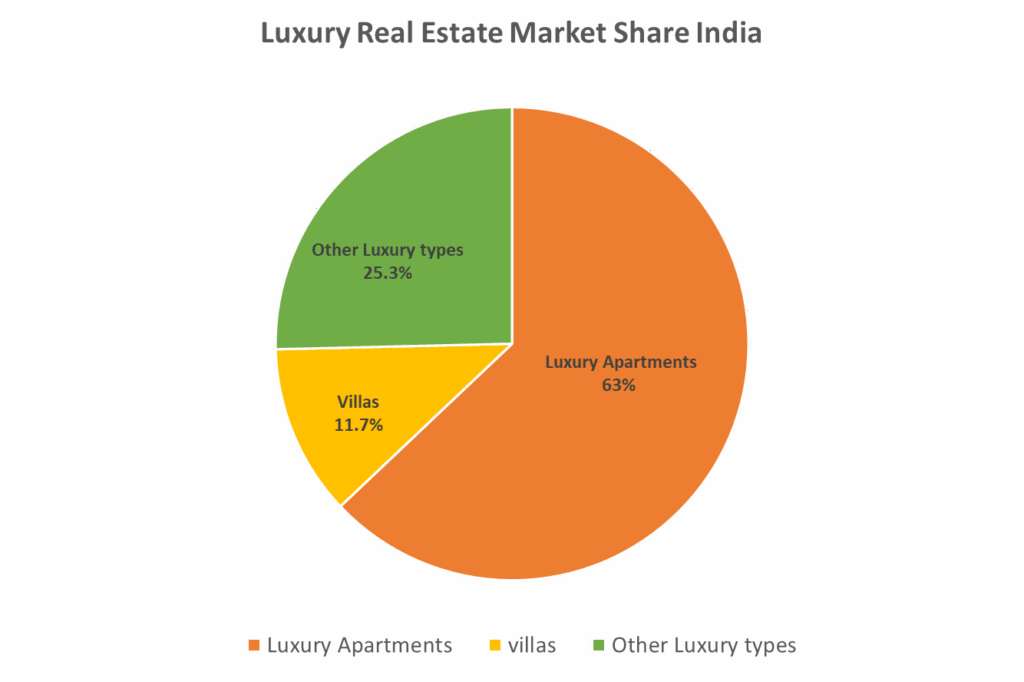 Market share of Luxury Real Estate - Image