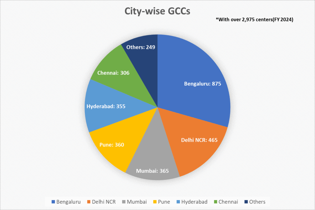 Citywise GCC Distribution - Image