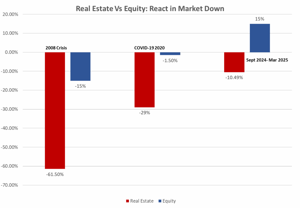 Real Estate Vs Equity Market - Image