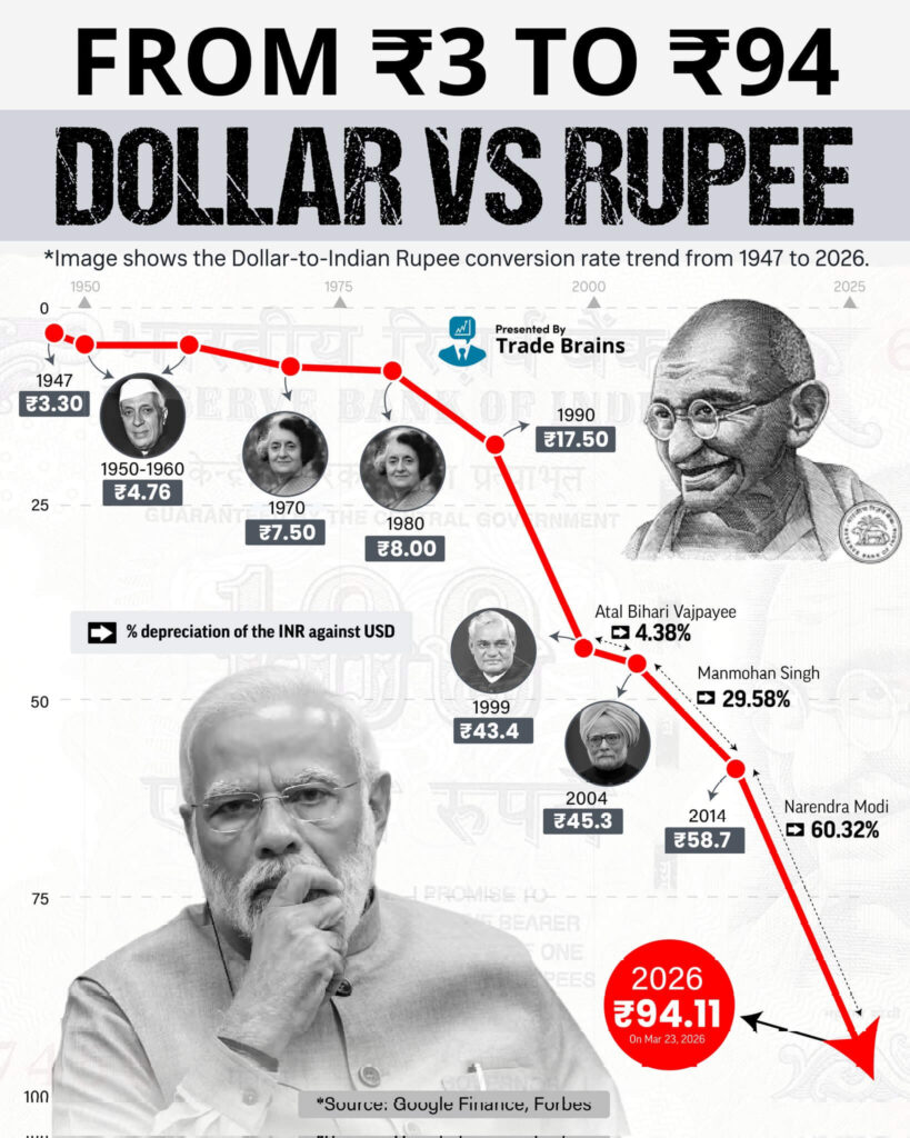indian rupee vs dollar depreciation