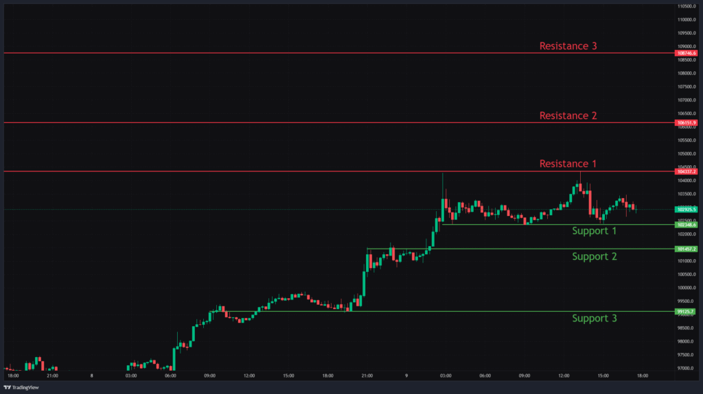 Bitcoin, Ethereum & Solana Price Action for 9th May 2025: Key levels & Trade setups.