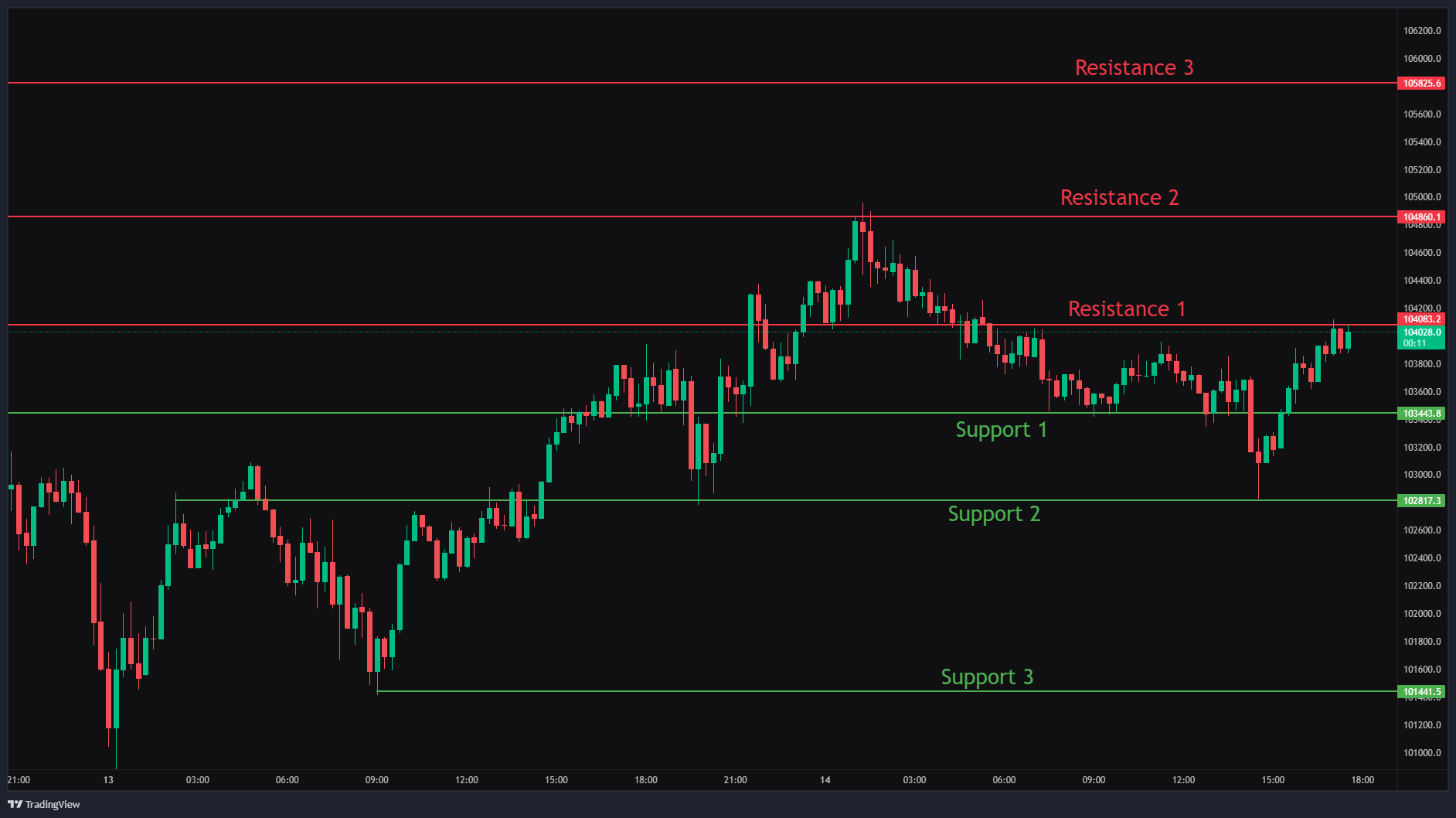 Bitcoin, Ethereum & Solana Price Action for 14th May 2025: Key levels &  Trade setups.