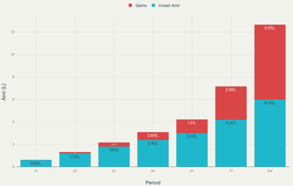 Graph showing NiftyBees SIP Performance
