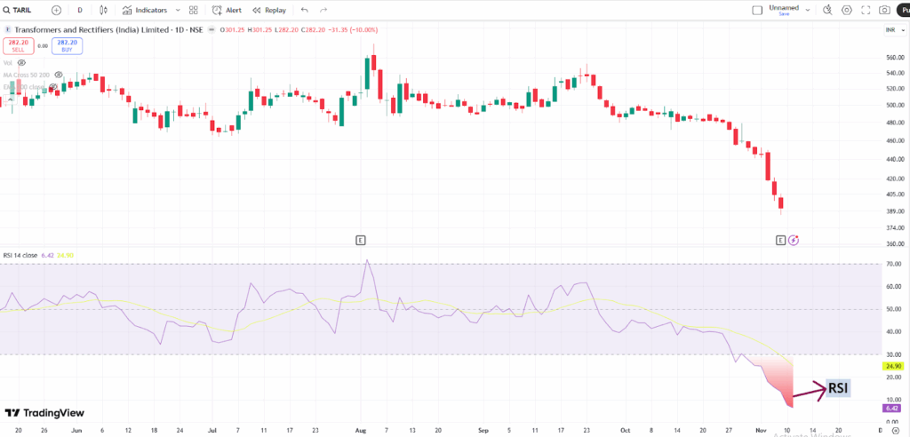 SKF India and 4 different shares which can be at the moment buying and selling in oversold zone with RSI lower than 30