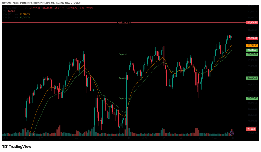 Nifty, Financial institution Nifty & Sensex Commerce Setup and Key ranges to observe for twentieth November